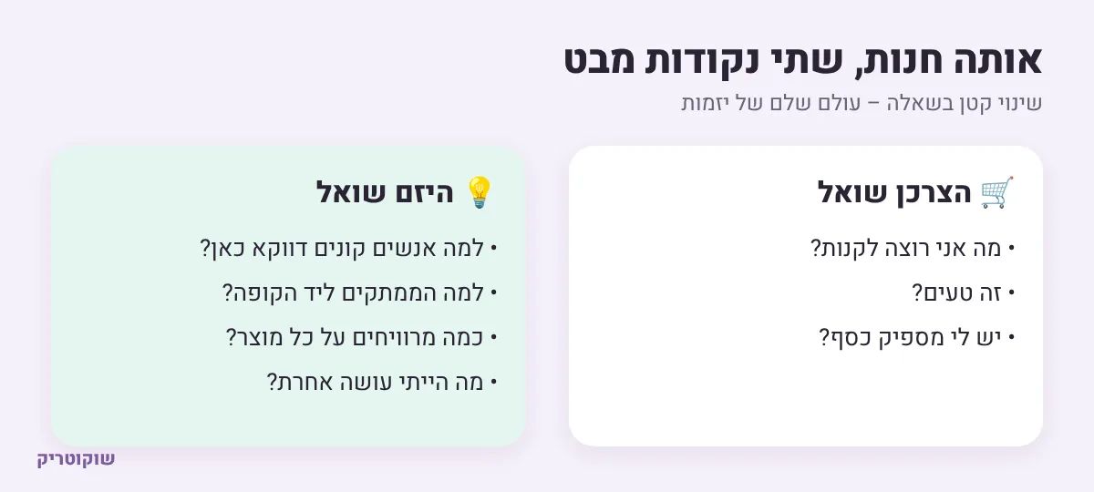 איור: מה הצרכן שואל בחנות לעומת מה שהיזם שואל