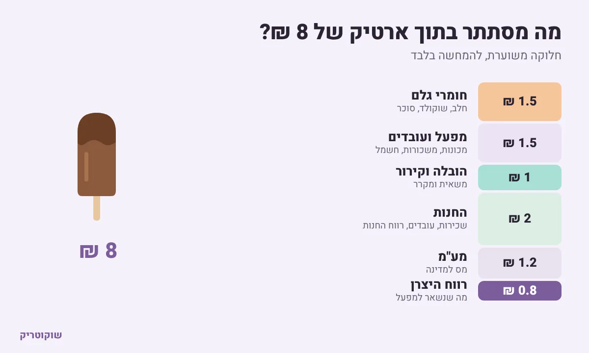 איור: חלוקה משוערת של מחיר ארטיק בין חומרי גלם, מפעל, הובלה, חנות, מע