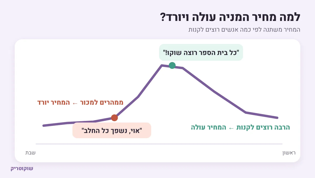 איור: גרף מחיר שעולה כשכולם רוצים שוקו ויורד כשנשפך החלב