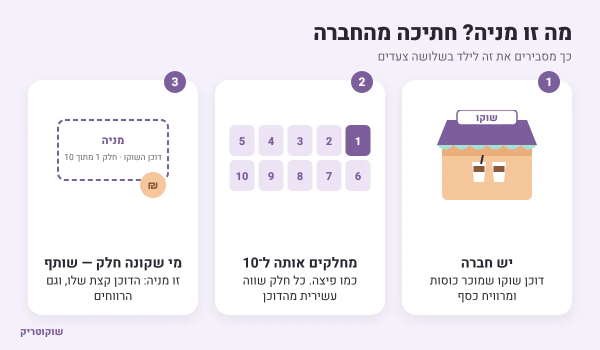 איור: דוכן שוקו מחולק ל־10 חלקים, וכל חלק הוא מניה
